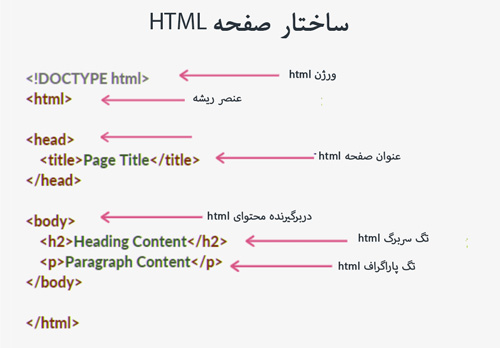 دوره آموزش رایگان html از 0 تا 100