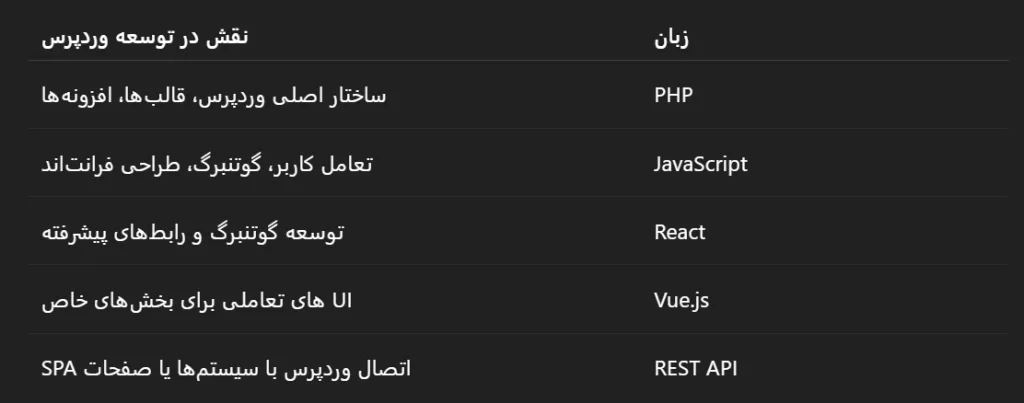 زبان برنامهنویسی طراحی سایت وردپرس