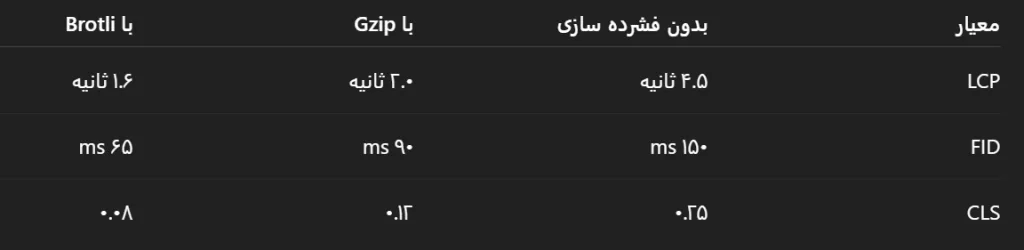بهبود Core Web Vitals